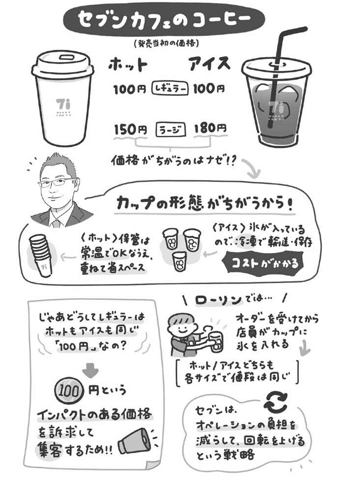 あなたは説明できますか？ セブンカフェのラージサイズのアイスコーヒーがホットより高い合理的な理由（4）