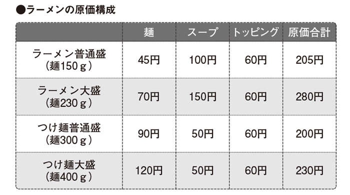 内訳を知れば納得！ ラーメンの大盛は有料なのに、つけ麺の大盛は無料にできる「ロジカルな理由」（3）