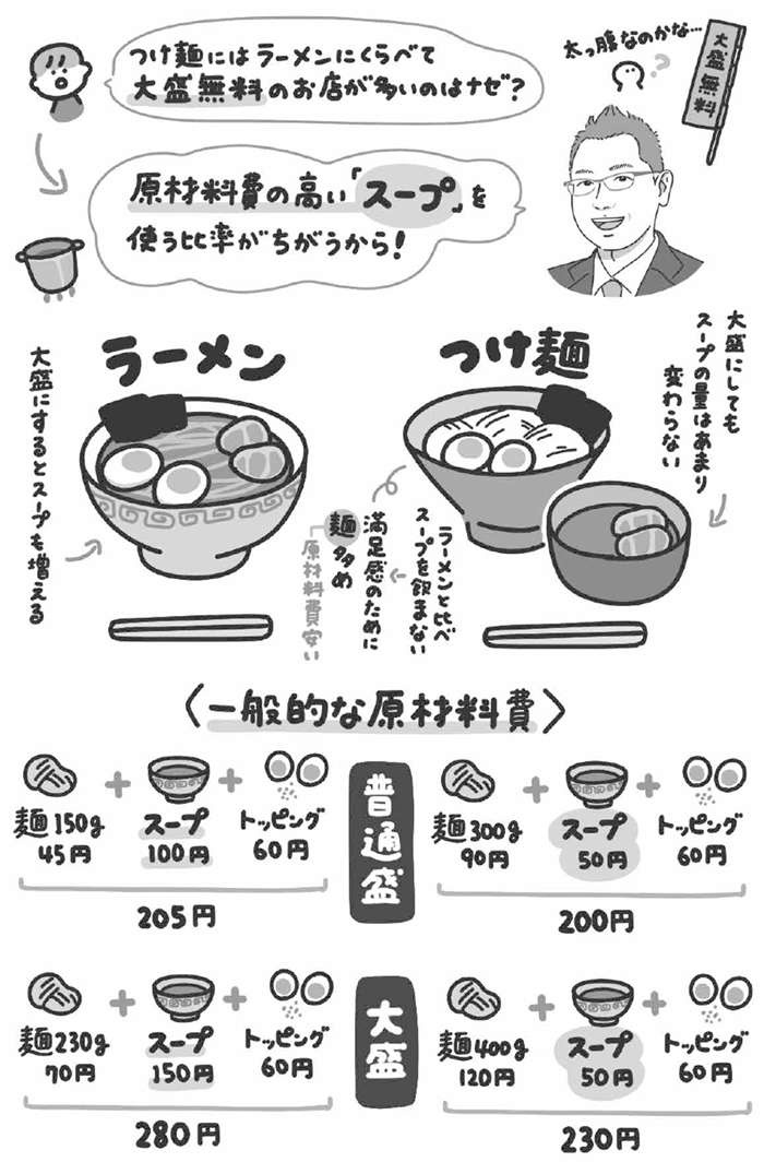 内訳を知れば納得！ ラーメンの大盛は有料なのに、つけ麺の大盛は無料にできる「ロジカルな理由」（4）