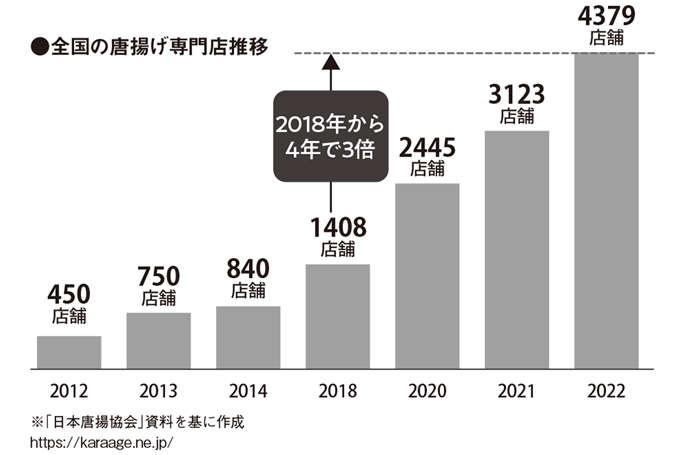 なぜ「から揚げ店」は「タピオカ店」の跡地にできる？ 時代の流れにコミットする両者の共通点（3）