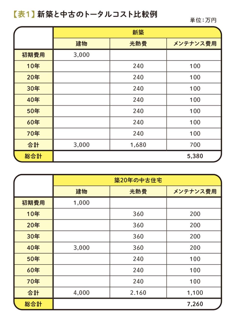 「中古」より「新築」がお得!? 初期費用だけでは計れない、住宅購入時の「トータルコスト」の重要性（3）