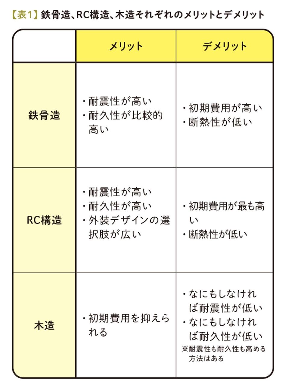 耐久性に優れたコスパ最強構造は「木造」!? 鉄骨造、RC構造、木造のメリット・デメリットの比較結果（3）