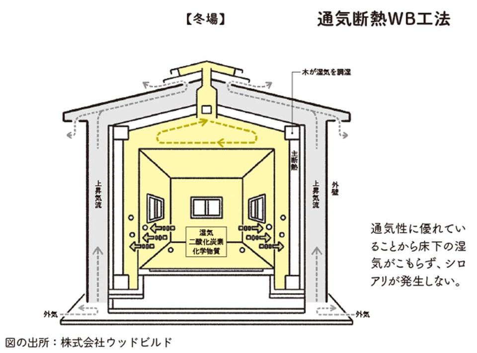 耐久性に優れたコスパ最強構造は「木造」!? 鉄骨造、RC構造、木造のメリット・デメリットの比較結果（4）