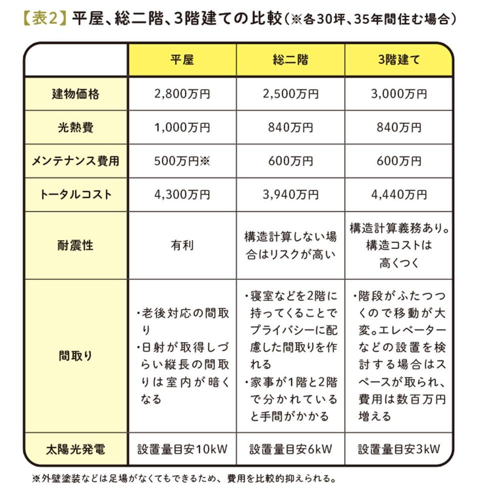 どこで、誰と、いつまで、どのように暮らす？ 「平屋」「総二階」「3階建」それぞれの魅力と選び方（3）