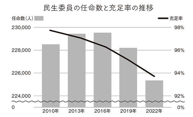 いまの時代だからこそ再評価される「民生委員」。課題は「なり手不足」【文京学院大学 中島教授が解説】（3）