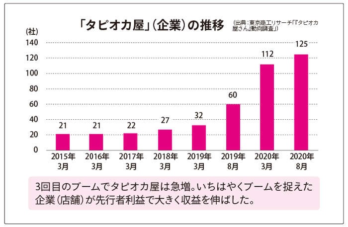 タピオカ屋はどこに行ったのか。3回目の「タピオカブーム」が前回までと異なっていた点（3）