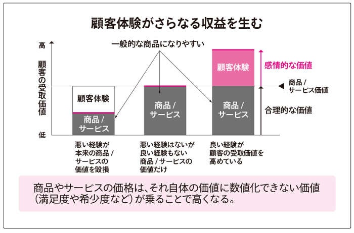 カップ麺が「定価の4倍」で売れる場所がある。商品価格を高めるカギは、消費者の「体験価値」（3）