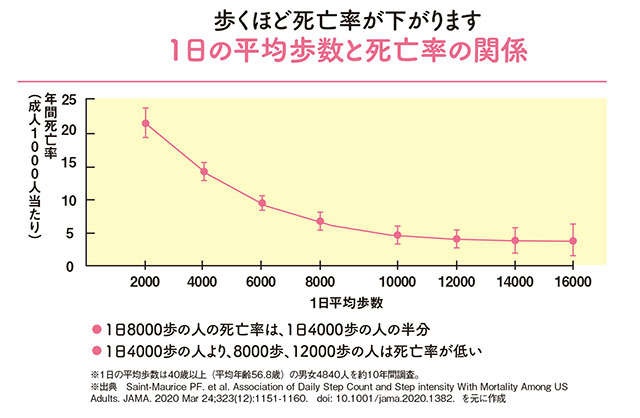 がん、肥満、高血圧、肺炎もリスク減！「1日1万歩」があらゆる病気を防ぐ【呼吸器内科の大谷義夫先生が解説】（3）