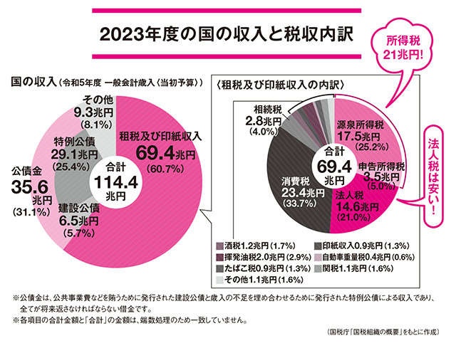 経団連が消費税19％を提言⁉ なぜ法人税が下がり消費税ばかりが上がるのか／幸せに生きるための政治（1）