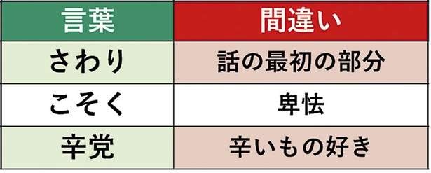 「辛党＝辛いもの好き」「こそく＝卑怯」は間違い！ 意味を間違えやすい言葉20選（1）