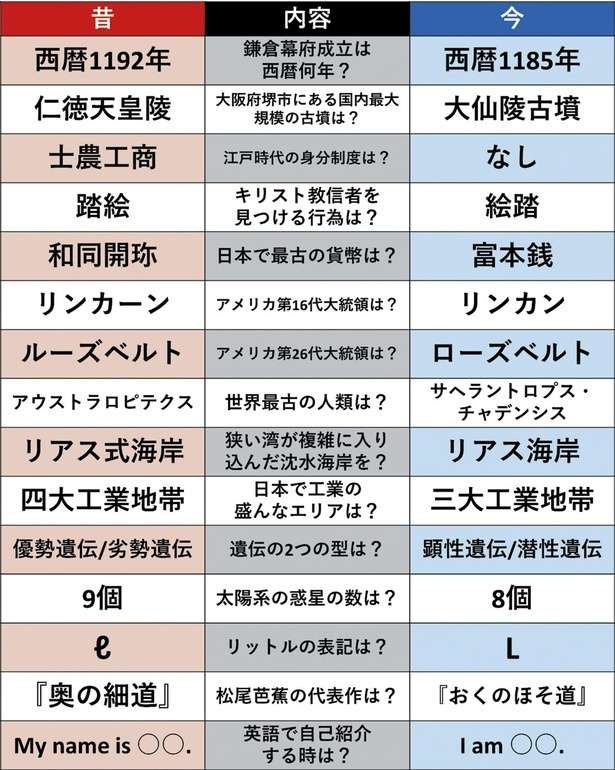 「いい国作ろう」のゴロ合わせは使えない！実は変わっている学生時代の常識15選（3）
