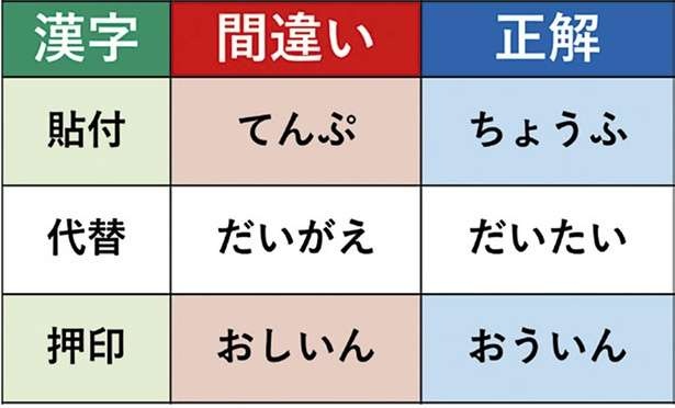 「貼付＝てんぷ」なんて読んでいませんか。「読み方を間違えている人が多い」漢字30選（2）