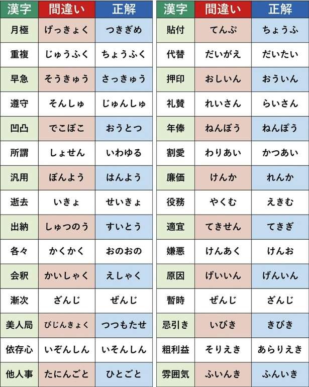 「貼付＝てんぷ」なんて読んでいませんか。「読み方を間違えている人が多い」漢字30選（3）