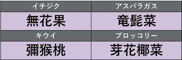 読めたらすごい漢字36選！「竜髭菜」「芽花椰菜」は意外な野菜・果物の名前です（1）