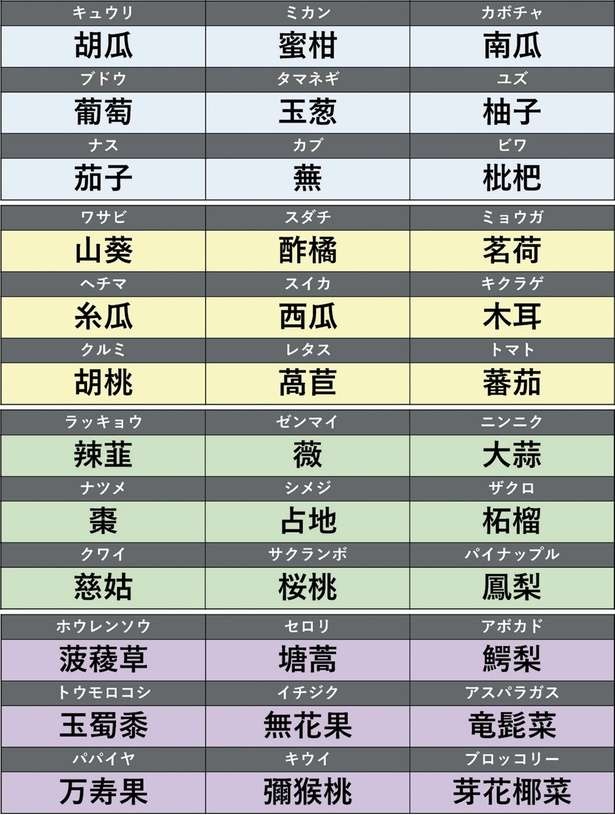 読めたらすごい漢字36選！「竜髭菜」「芽花椰菜」は意外な野菜・果物の名前です（3）