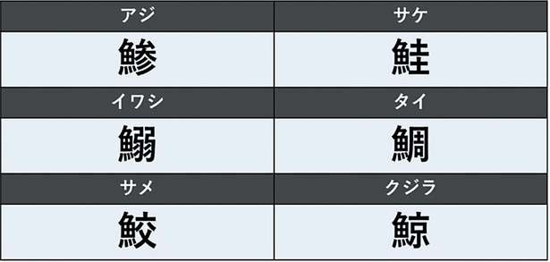 なぜ鯵は魚へんに「参」なのか。「鰯」「鯳」...読みにくい水生生物の漢字36選を紹介！（1）