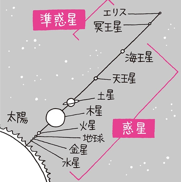 惑星から降格された「残念な星」冥王星。理由は周りの星を掃き散らせなかったから／身近な科学（2）