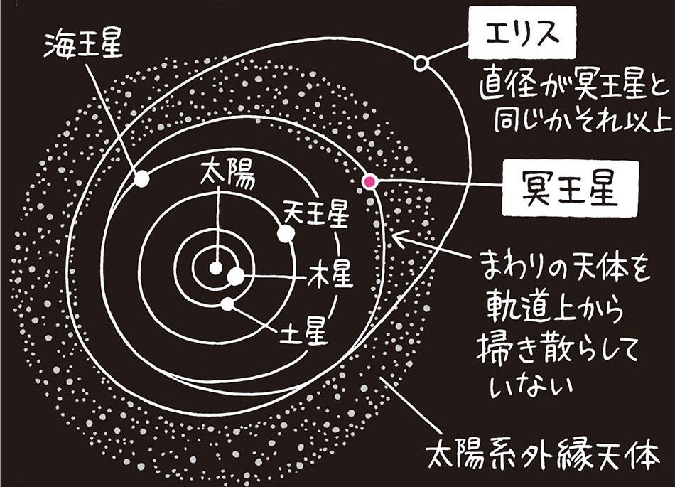 惑星から降格された「残念な星」冥王星。理由は周りの星を掃き散らせなかったから／身近な科学（3）