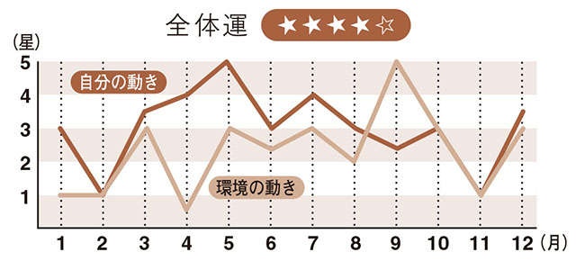 【2024年の一白水星の運勢】困難を克服し、巨大な運勢が胎動し始める（3）