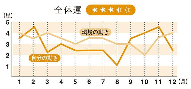 【2024年の四緑木星の運勢】自己を超えた力を呼ぶのは、内面の充実（3）