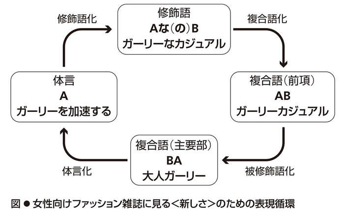 ファッション誌は、なぜ「新奇」なカタカナ語を生み出すのか。「ガーリーなカジュアル」の進化で考える（3）