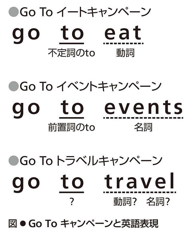 「GoToトラベル」は英語圏ではありえない表現。背景にある「日本語の事情」（3）