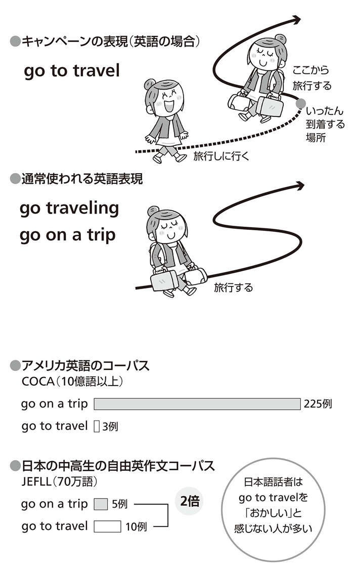 「GoToトラベル」は英語圏ではありえない表現。背景にある「日本語の事情」（4）