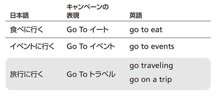 「GoToトラベル」は英語圏ではありえない表現。背景にある「日本語の事情」（画像6/7枚目）