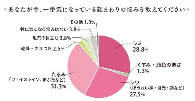 「毎日が発見フレンズ」のリアルな美容事情とは？お悩みから推しアイテムまで、アンケート結果大公開！（3）