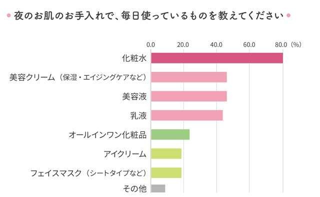 「毎日が発見フレンズ」のリアルな美容事情とは？お悩みから推しアイテムまで、アンケート結果大公開！（4）