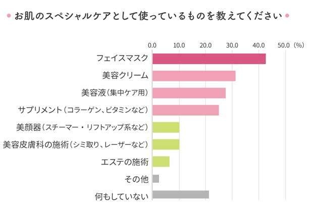 「毎日が発見フレンズ」のリアルな美容事情とは？お悩みから推しアイテムまで、アンケート結果大公開！（5）