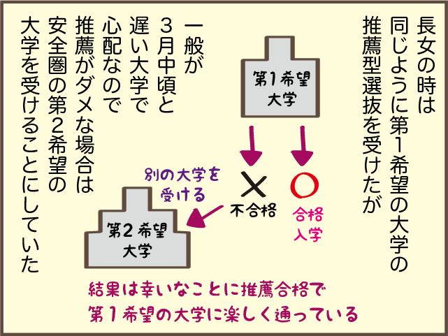 「浪人もあり得るけど...」大学受験生の次女。志望校の「推薦選抜」を受けた結果は／しまえもん（4）
