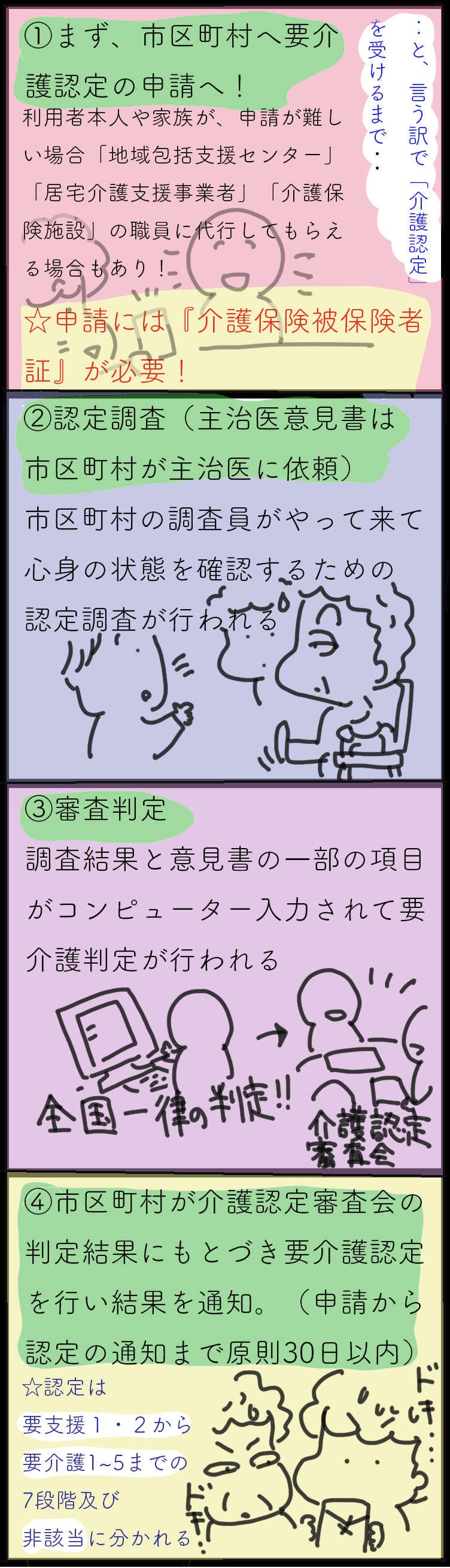 介護は突然始まって待ったなし！ 介護サービスが必要になったら ～認定までの流れ～／ゆらりゆうら（3）