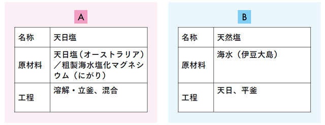 同じ「塩」でもミネラルが段違い！フォロワー14万人以上の著者が教える塩の選び方（3）