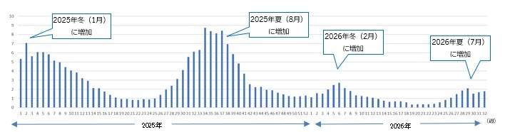  ※2025年15週から定点数の変更があります。出典：新型コロナウイルス感染症に関する報道発表資料（発生状況）2025年（2025年1月14日～2026年1月8日発表）https://www.mhlw.go.jp/stf/seisakunitsuite/bunya/0000121431_00474.html新型コロナウイルス感染症に関する報道発表資料（発生状況）2026年（2026年1月13日～8月14日発表）https://www.mhlw.go.jp/stf/seisakunitsuite/bunya/0000121431_00485.html