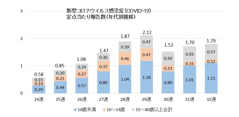  ※年代別の定点当たり報告数は小数点以下第３位を四捨五入しているため、合計しても、必ずしも総数とは一致しません。※24週：6月8日～14日、25週：6月15日～21日、26週：6月22日～28日、27週：6月29日～7月5日、28週：7月6日～12日、29週： 7月13日～19日、30週：7月20日～26日、31週：7月27日～8月2日、32週：8月3日～9日出典：厚生労働省「新型コロナウイルス感染症（COVID-19）の発生状況（2026年7月10日発表）https://www.mhlw.go.jp/content/001721088.pdf同資料（2026年8月14日発表）https://www.mhlw.go.jp/content/001738033.pdf