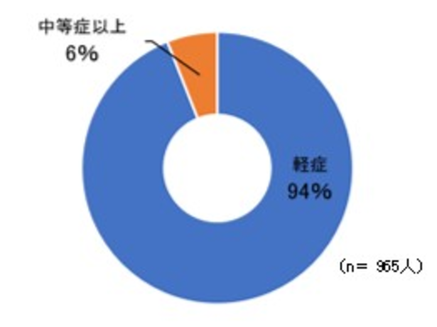  出典：岡山大学病院総合内科・総合診療科の「コロナ・アフターケア外来」開設から5年～診療実績から見えてきたコロナ後遺症の課題と予後～（2026年2月）https://www.okayama-u.ac.jp/up_load_files/press_r7/press20260218-1.pdf※延べ受診者数：約1,300人（2026年1月末現在）、公表データは1,225人で集計※オミクロン株期（2022年1月～2026年1月末）の受信者数：965人