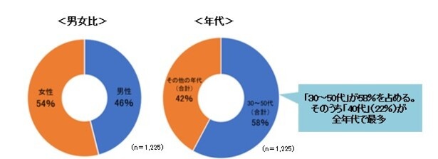  出典：岡山大学病院総合内科・総合診療科の「コロナ・アフターケア外来」開設から5年～診療実績から見えてきたコロナ後遺症の課題と予後～（2026年2月）https://www.okayama-u.ac.jp/up_load_files/press_r7/press20260218-1.pdf※延べ受診者数：約1,300人（2026年1月末現在）、公表データは1,225人で集計「オミクロン株期のコロナ後遺症診療～半数以上で180日以上の長期通院が必要～」（2025年7月）https://www.okayama-u.ac.jp/up_load_files/press_r7/press20250730-1.pdf